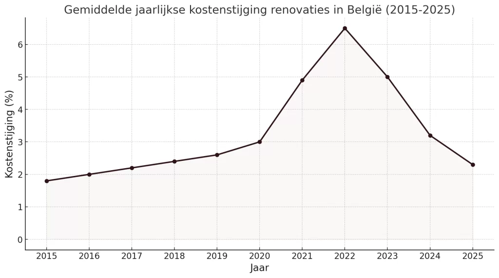 grafiek kosten verbouwen